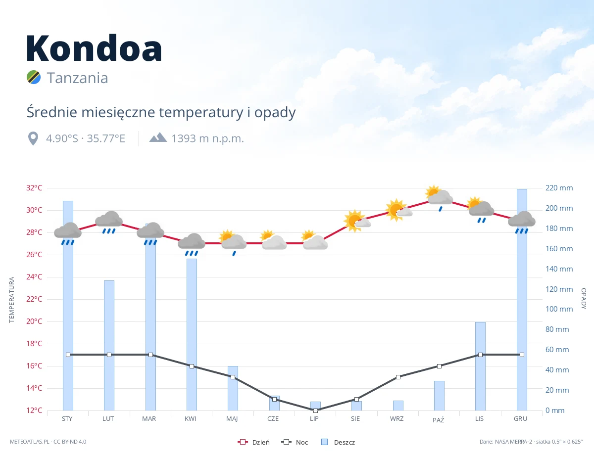 Kondoa - średnie miesięczne temperatury i opady