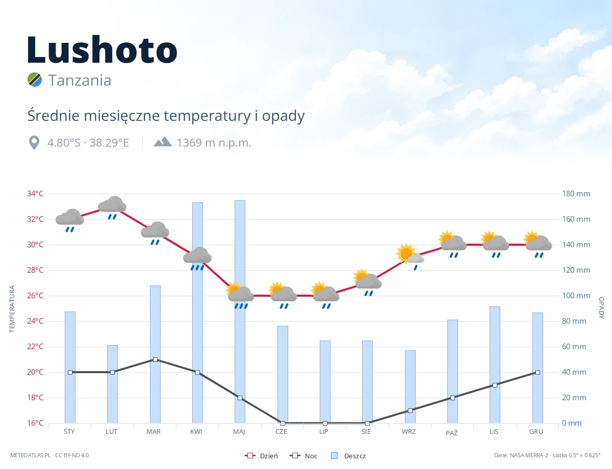 Lushoto - średnie miesięczne temperatury i opady
