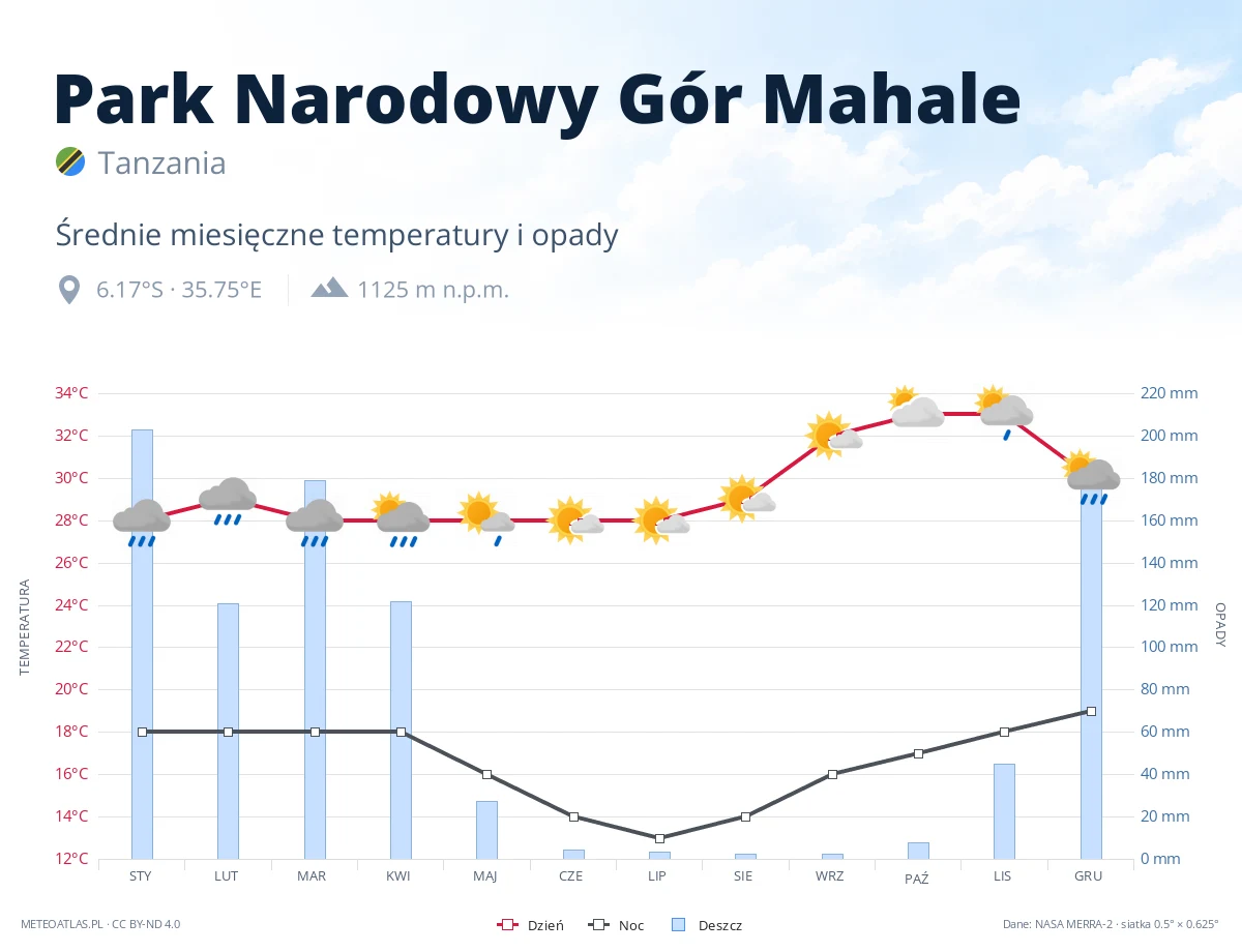 Park Narodowy Gór Mahale - średnie miesięczne temperatury i opady