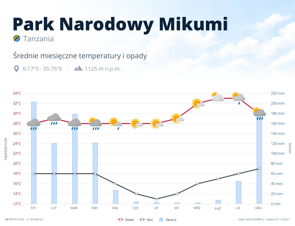 Park Narodowy Mikumi - średnie miesięczne temperatury i opady