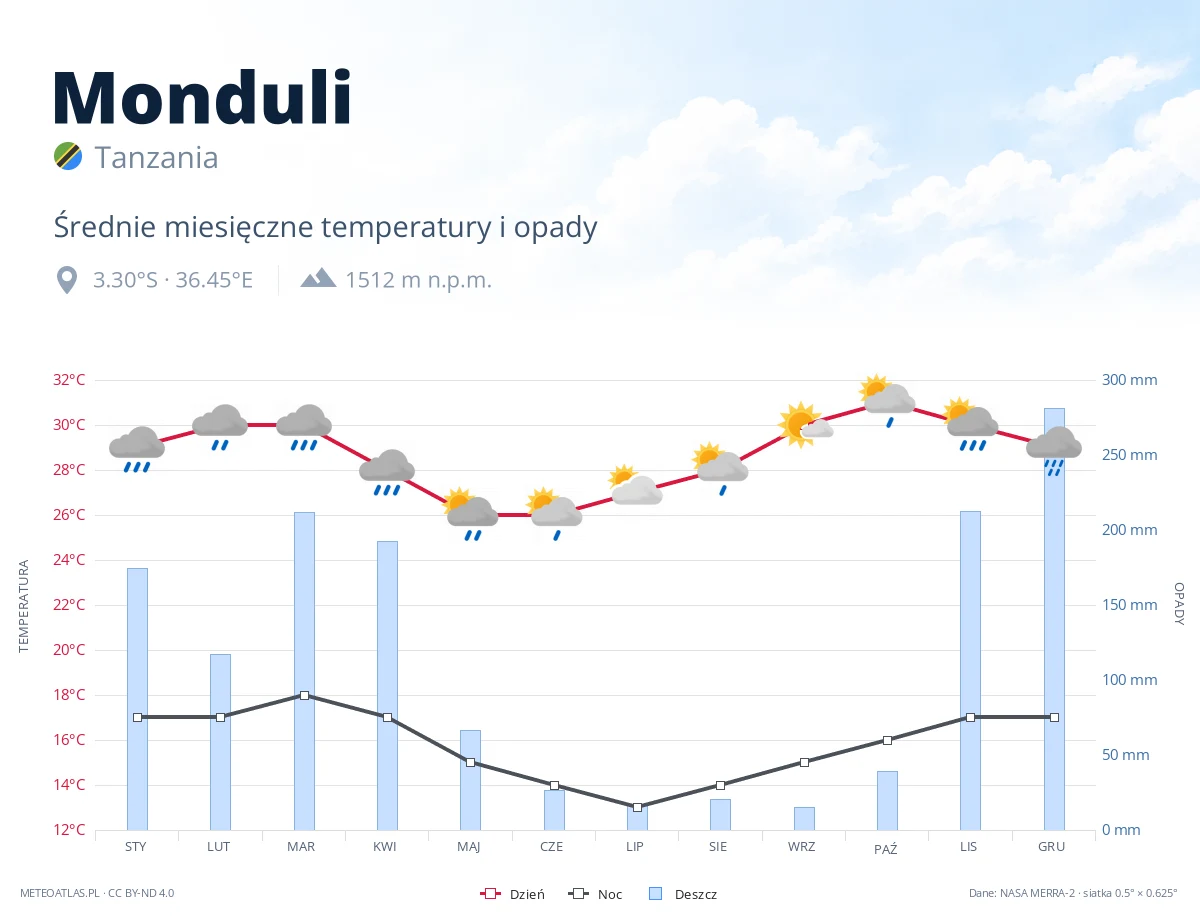 Monduli - średnie miesięczne temperatury i opady