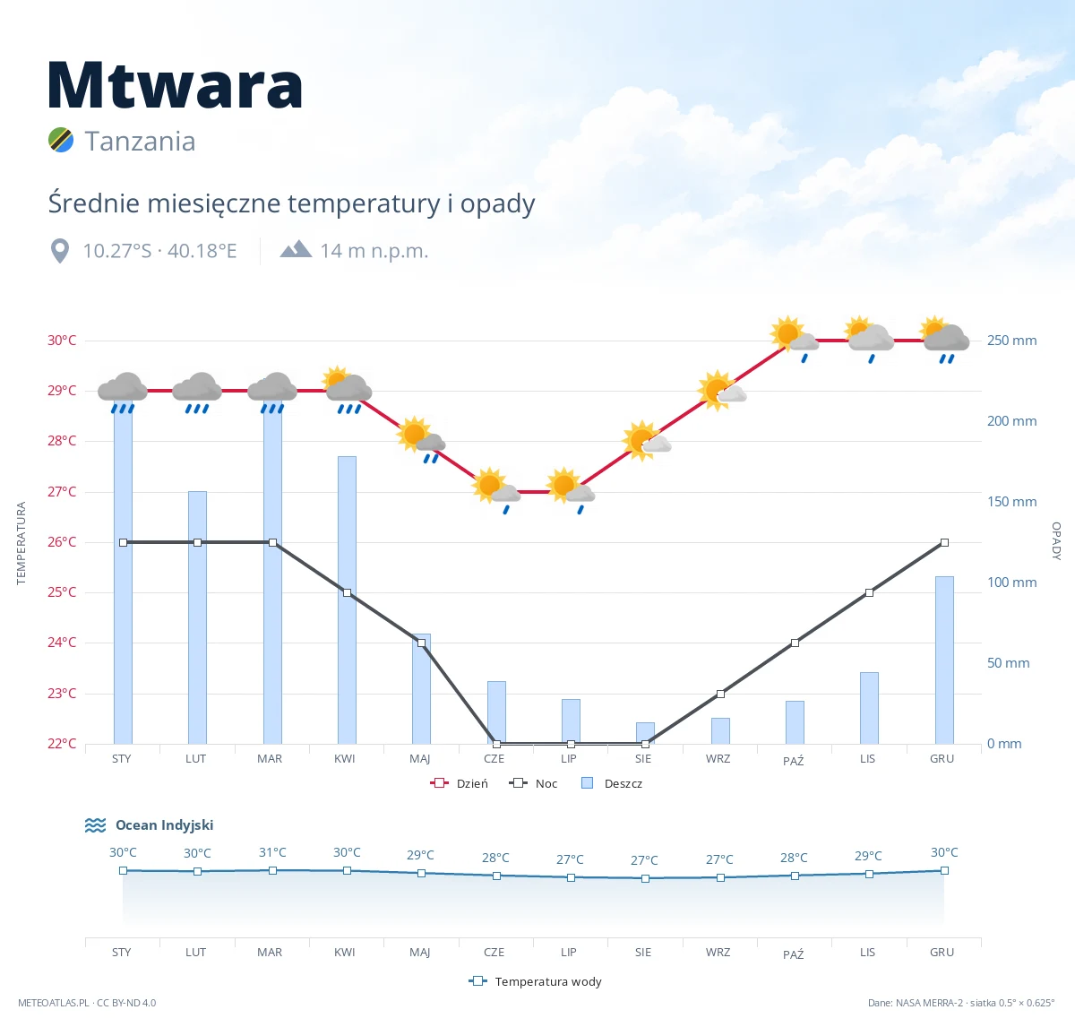 Mtwara - średnie miesięczne temperatury i opady