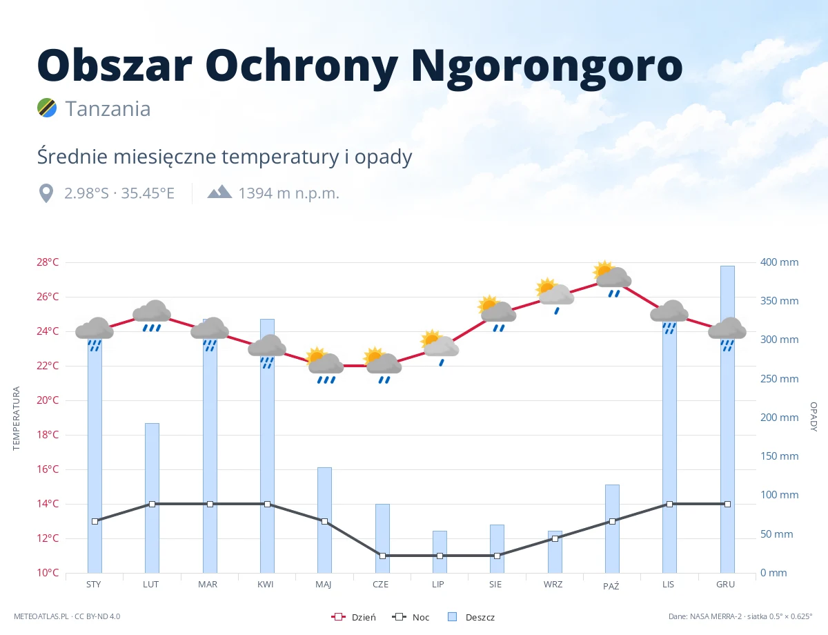 Obszar Ochrony Ngorongoro - średnie miesięczne temperatury i opady