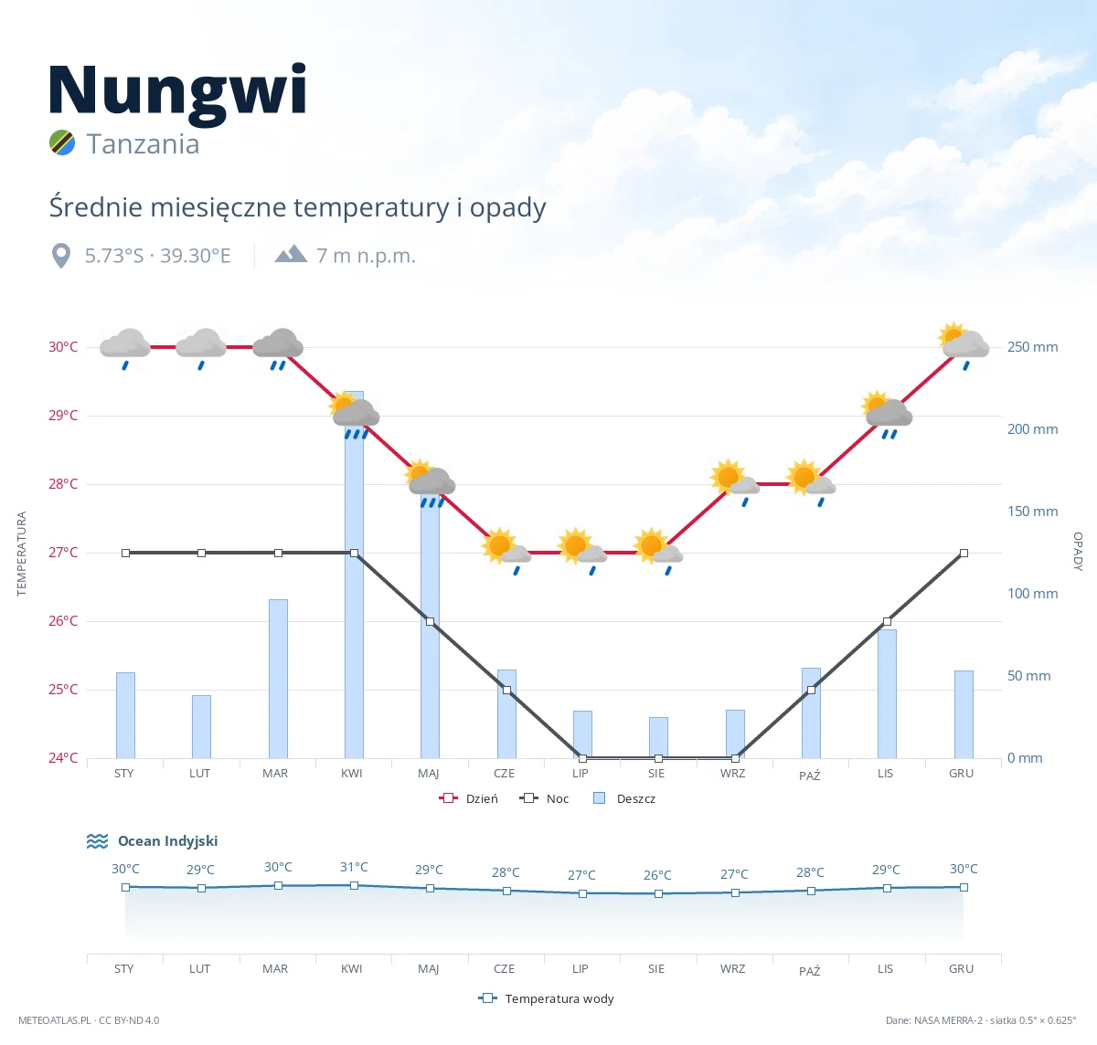 Nungwi - średnie miesięczne temperatury i opady