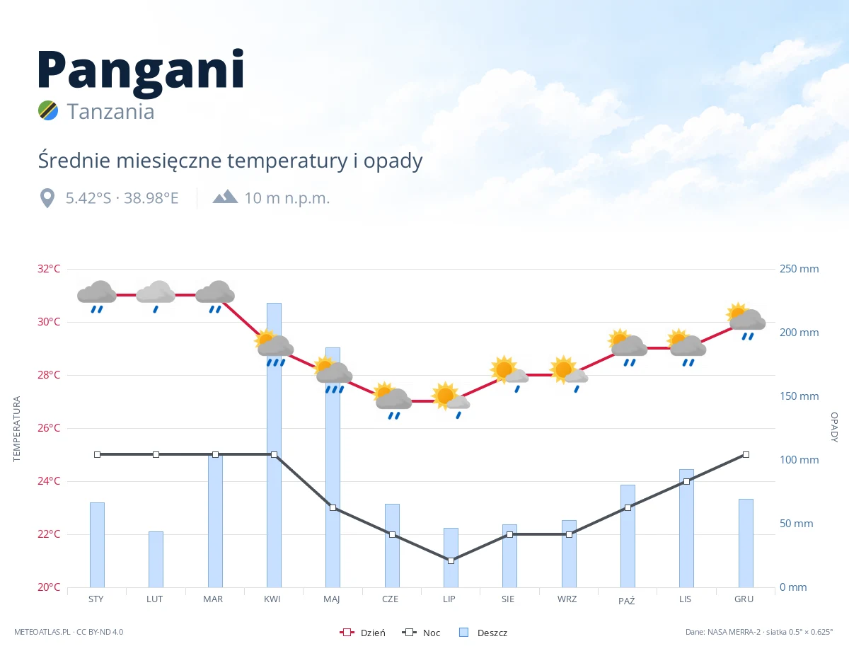 Pangani - średnie miesięczne temperatury i opady