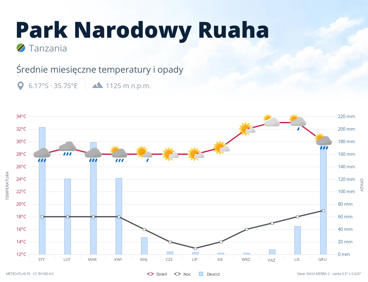 Park Narodowy Ruaha - średnie miesięczne temperatury i opady