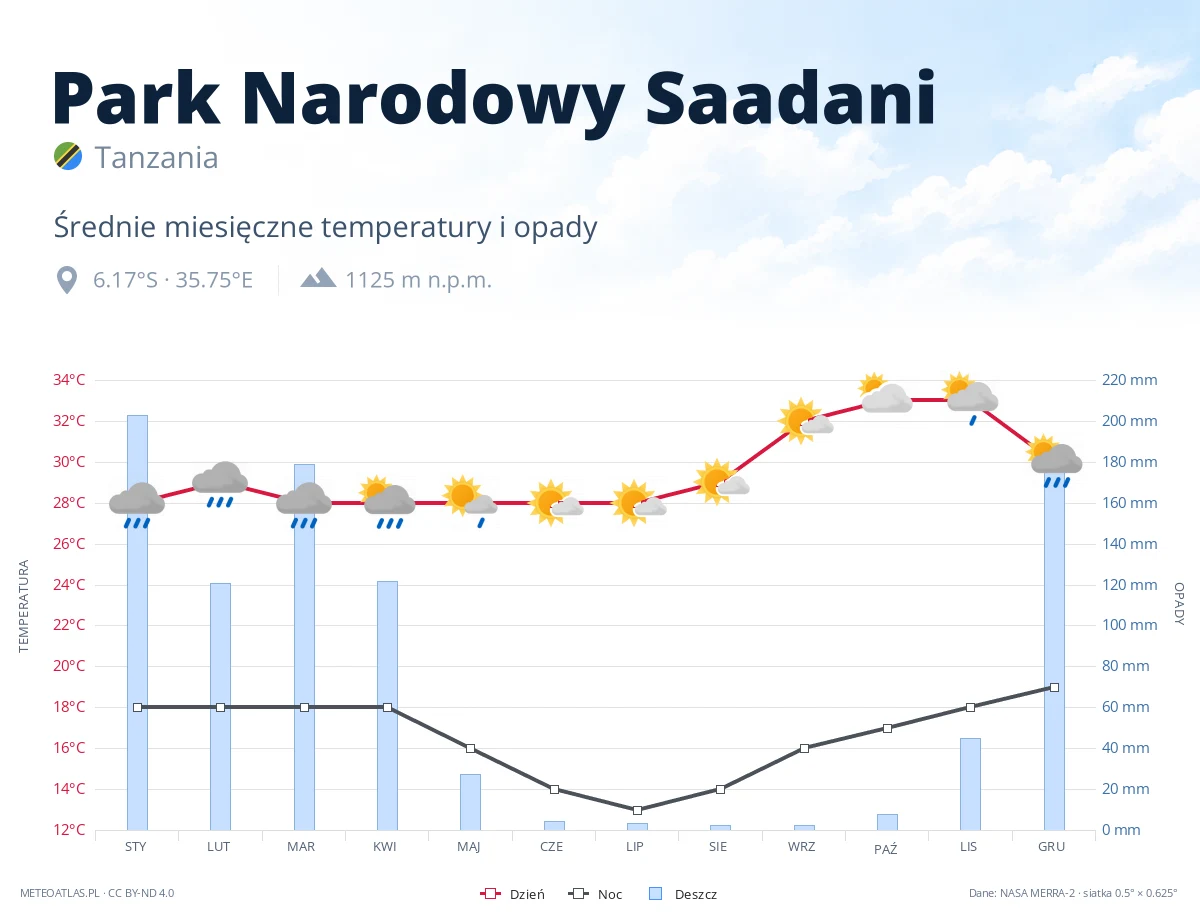 Park Narodowy Saadani - średnie miesięczne temperatury i opady