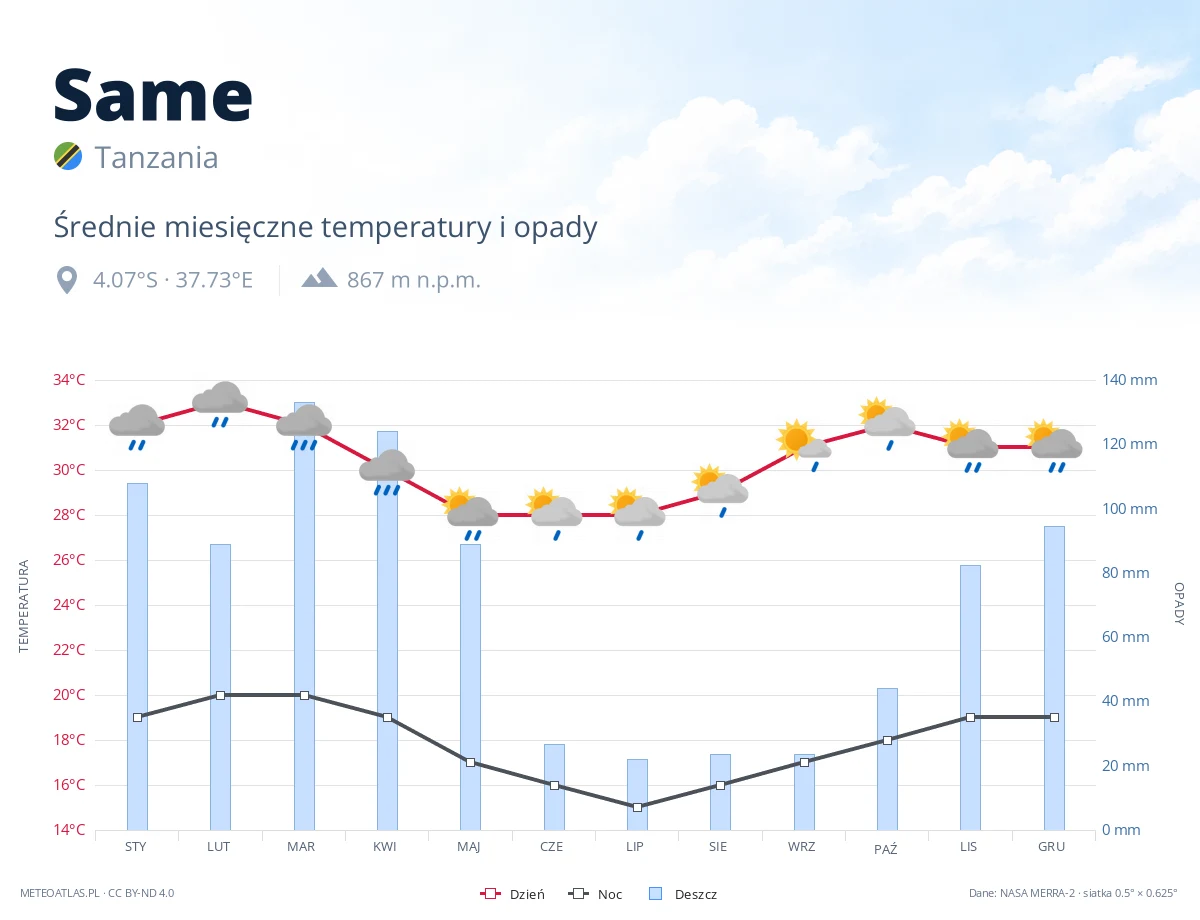 Same - średnie miesięczne temperatury i opady