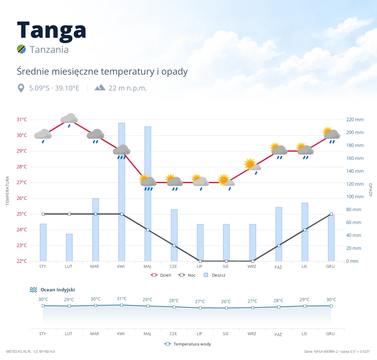 Tanga - średnie miesięczne temperatury i opady