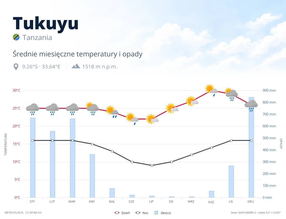 Tukuyu - średnie miesięczne temperatury i opady