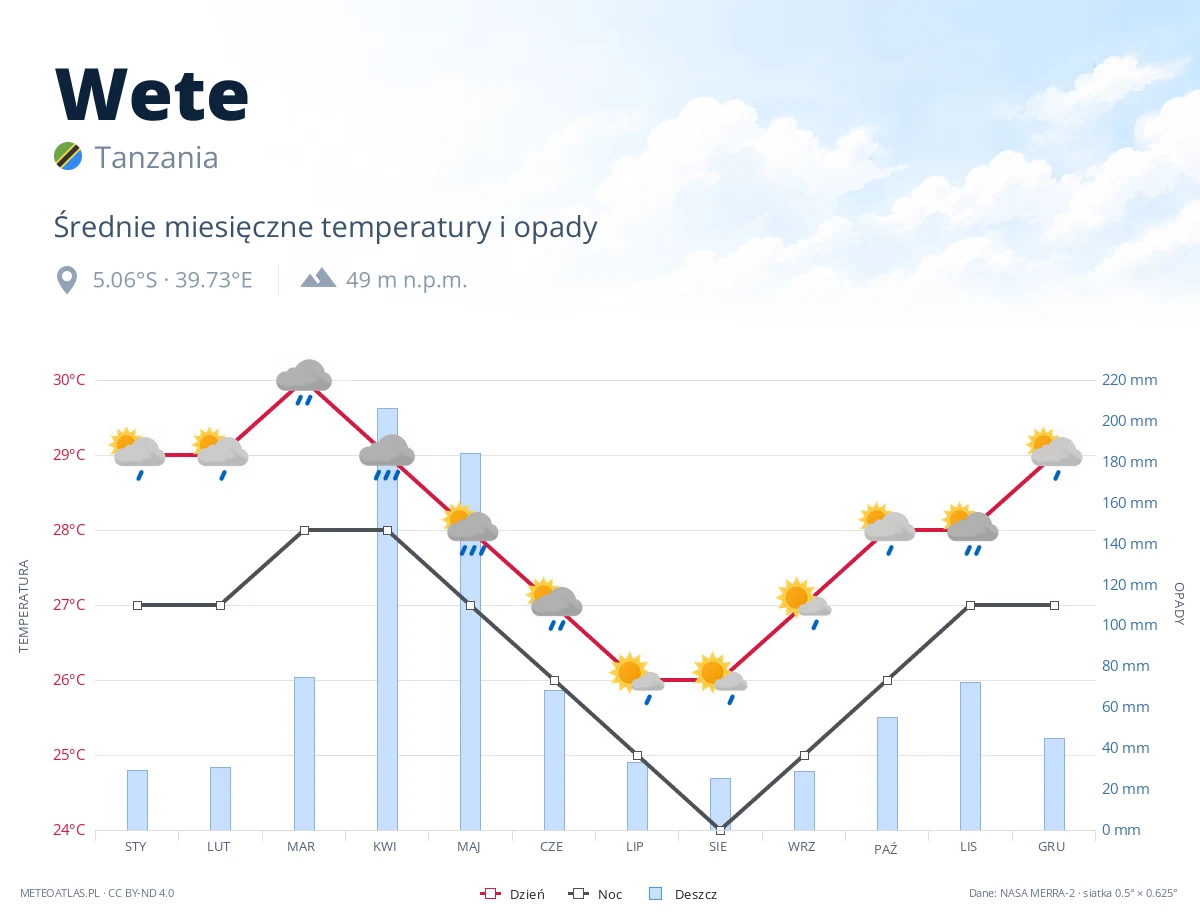 Wete - średnie miesięczne temperatury i opady