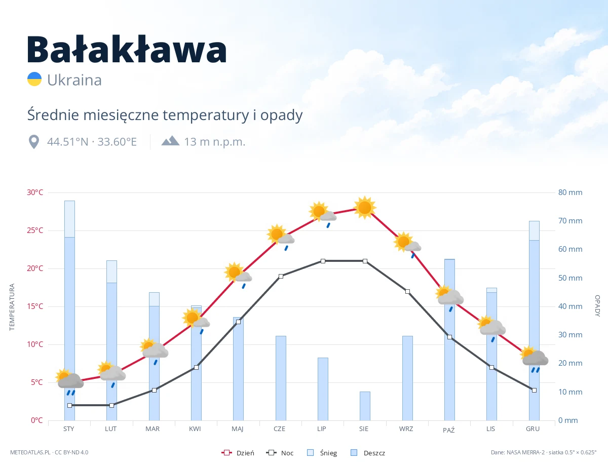 Bałakława - średnie miesięczne temperatury i opady