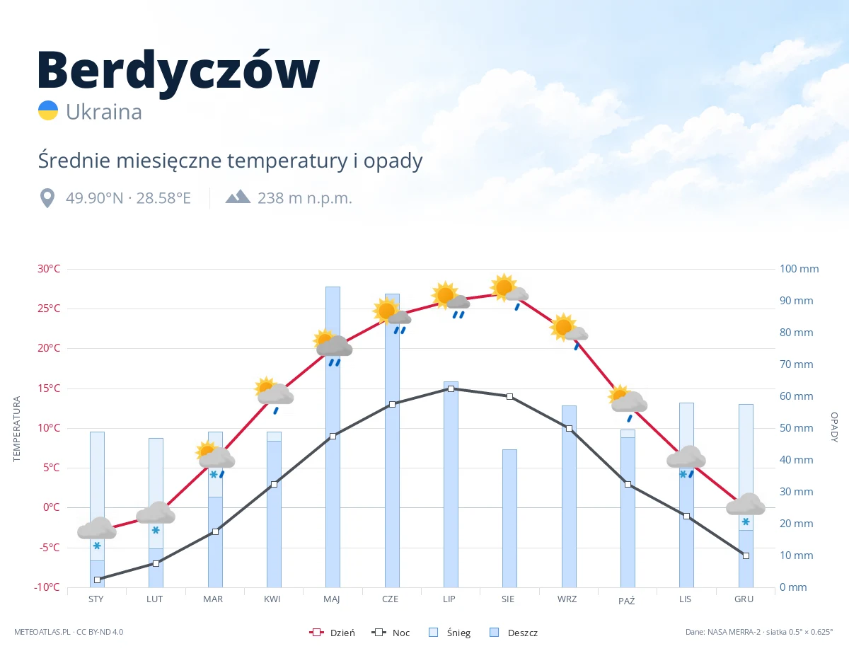 Berdyczów - średnie miesięczne temperatury i opady