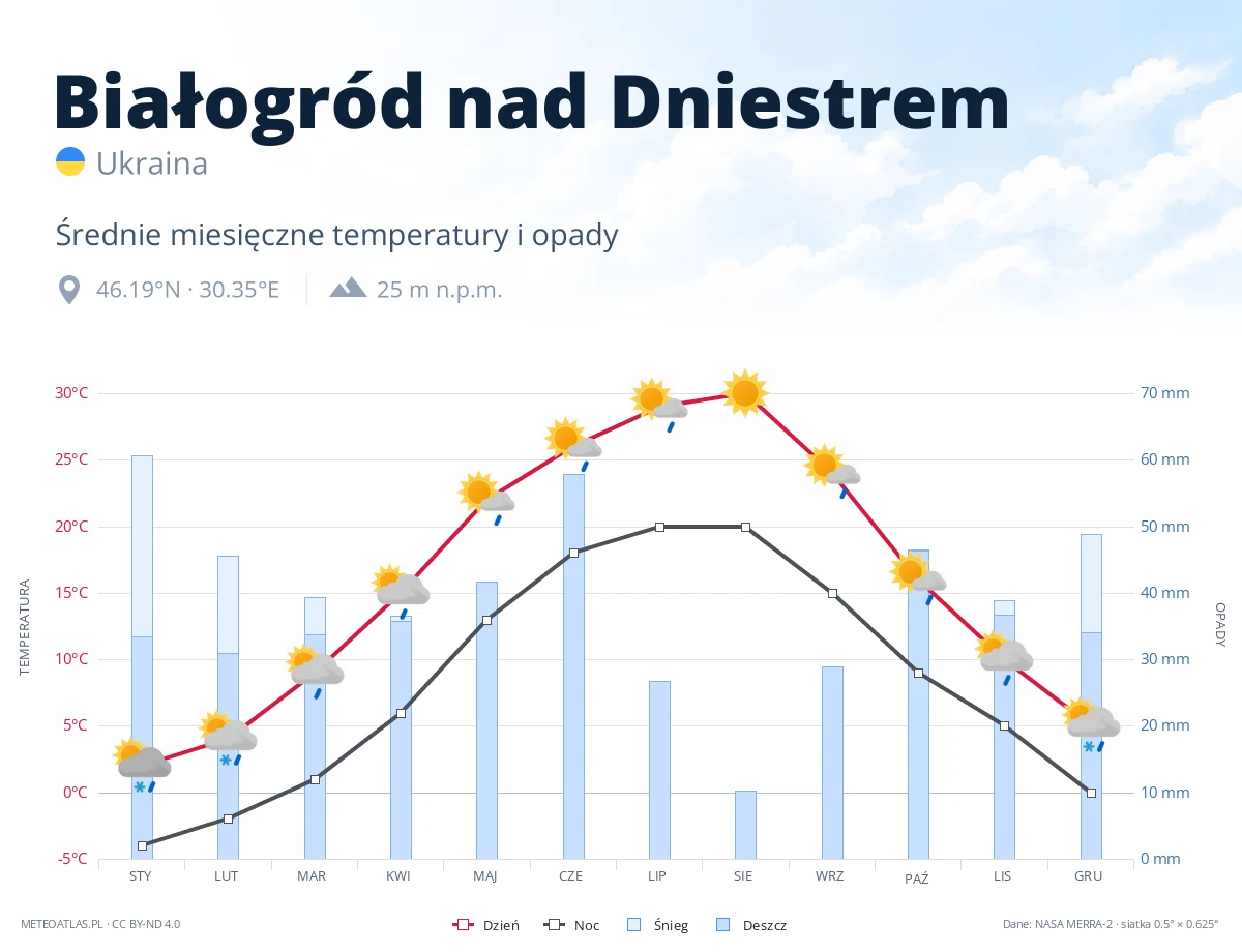 Białogród nad Dniestrem - średnie miesięczne temperatury i opady
