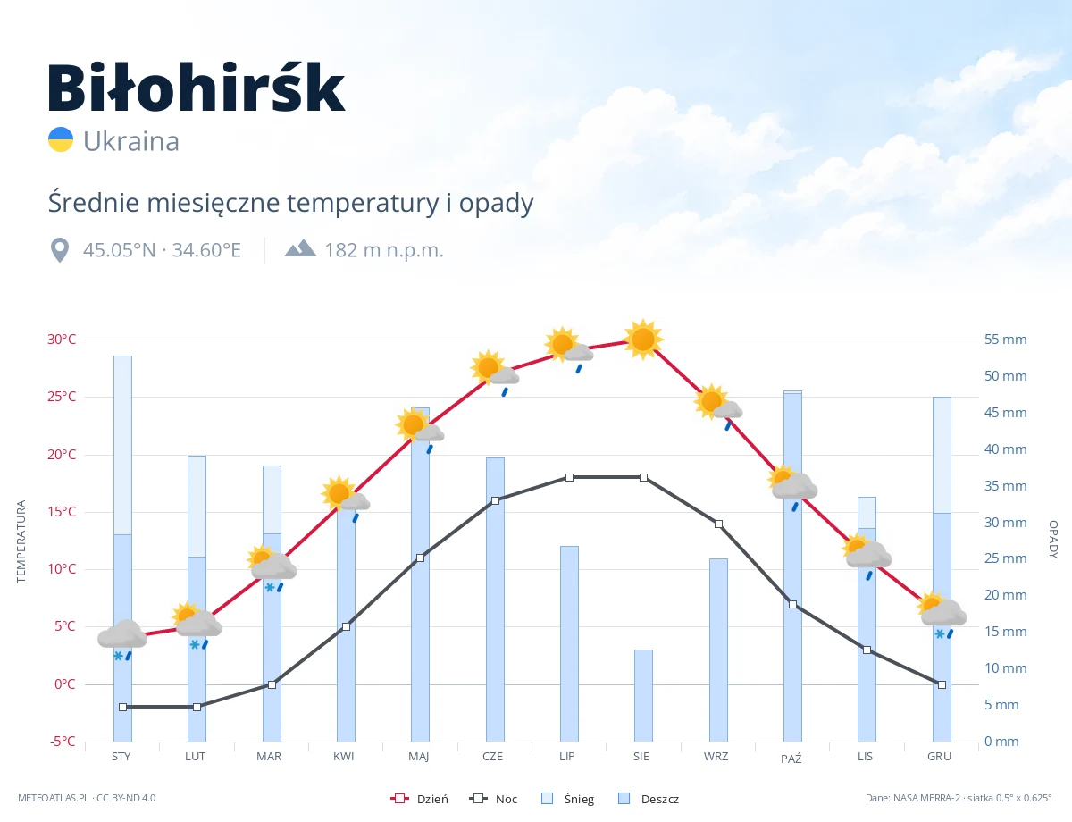 Biłohirśk - średnie miesięczne temperatury i opady