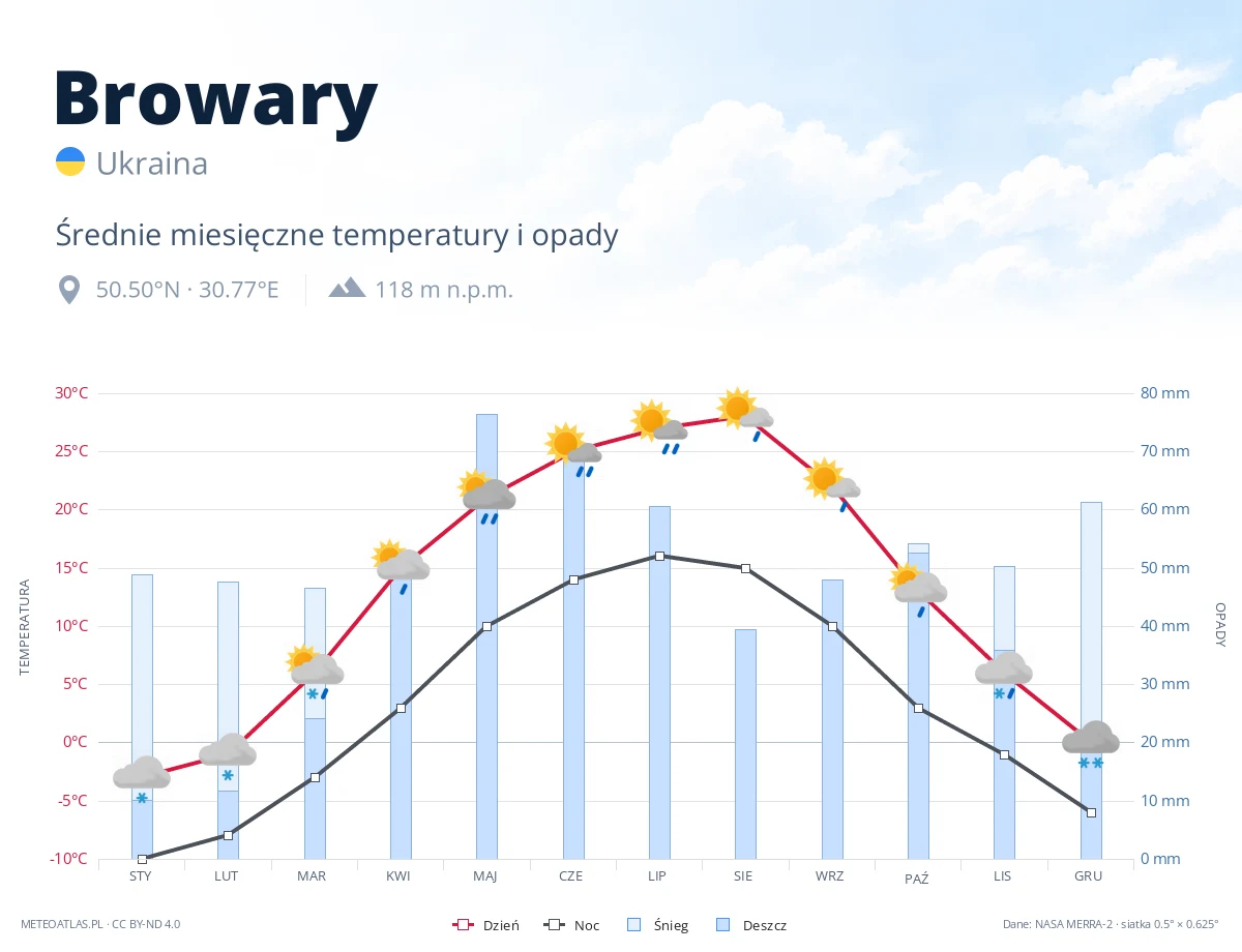 Browary - średnie miesięczne temperatury i opady