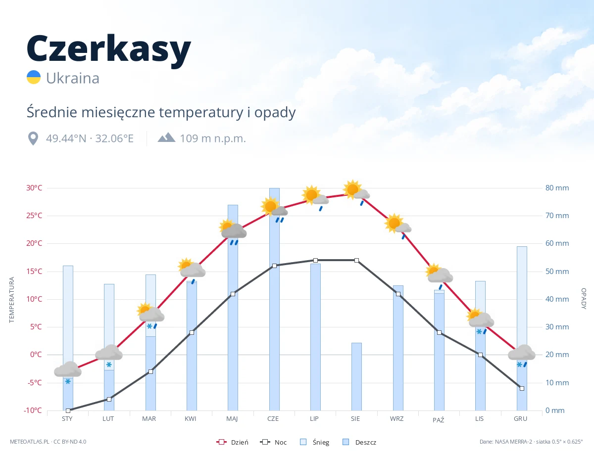 Czerkasy - średnie miesięczne temperatury i opady