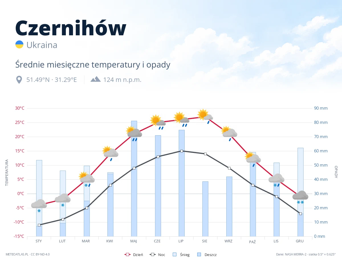 Czernihów - średnie miesięczne temperatury i opady
