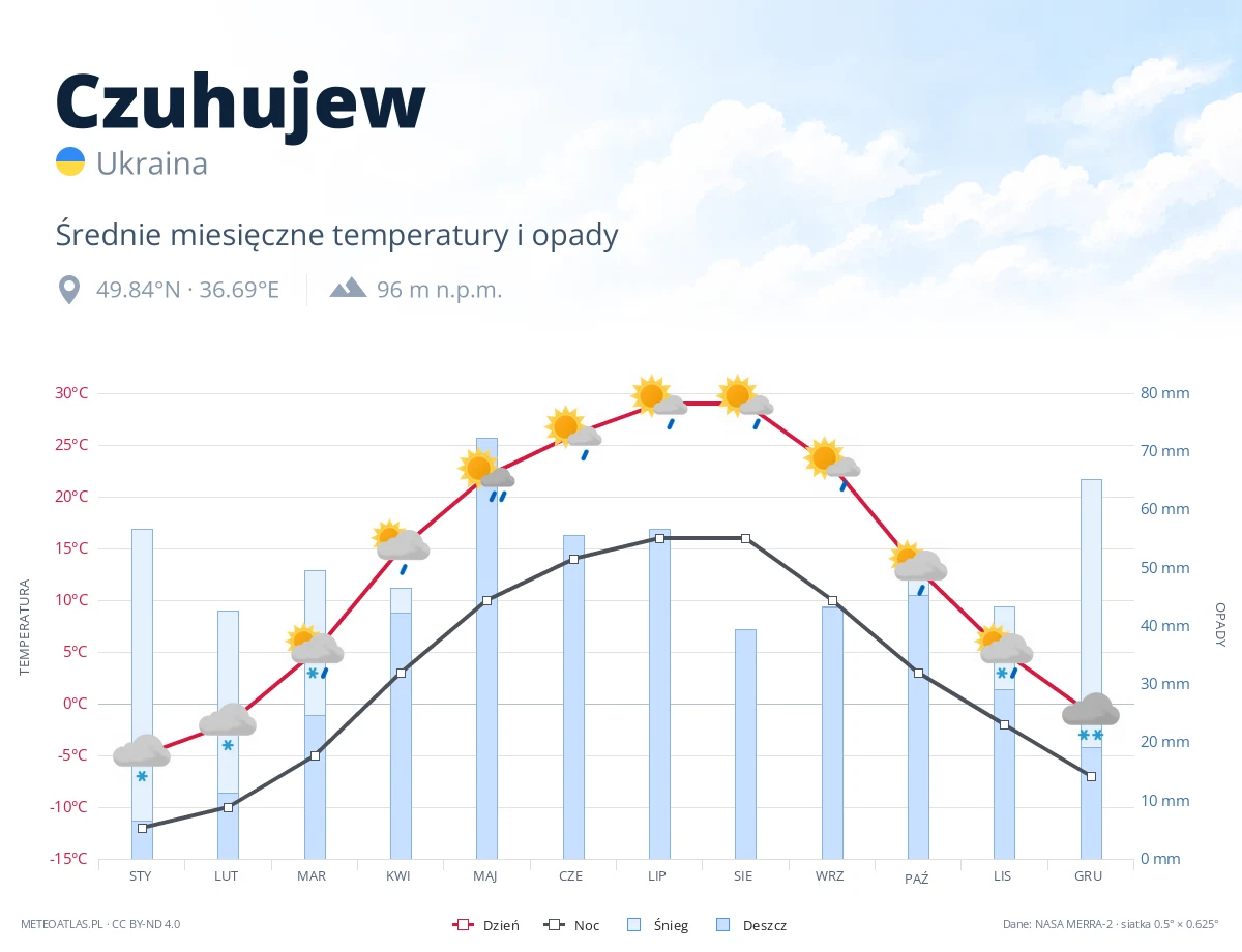 Czuhujew - średnie miesięczne temperatury i opady