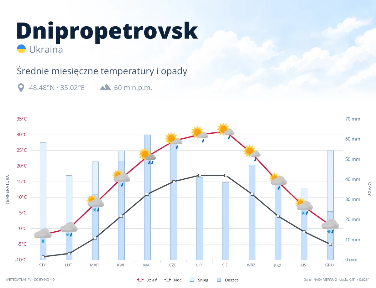 Dnipropetrovsk - średnie miesięczne temperatury i opady