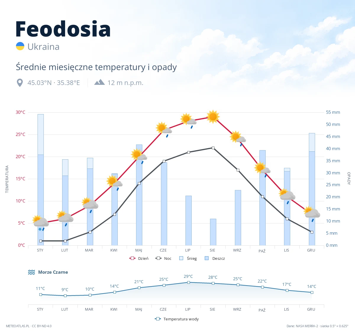 Feodosia - średnie miesięczne temperatury i opady