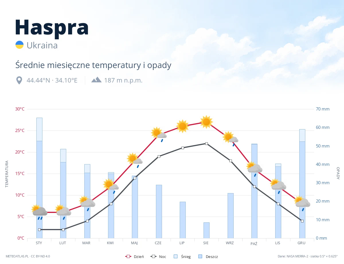 Haspra - średnie miesięczne temperatury i opady