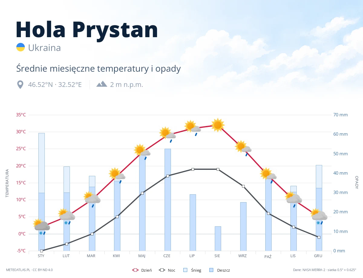 Hola Prystan - średnie miesięczne temperatury i opady