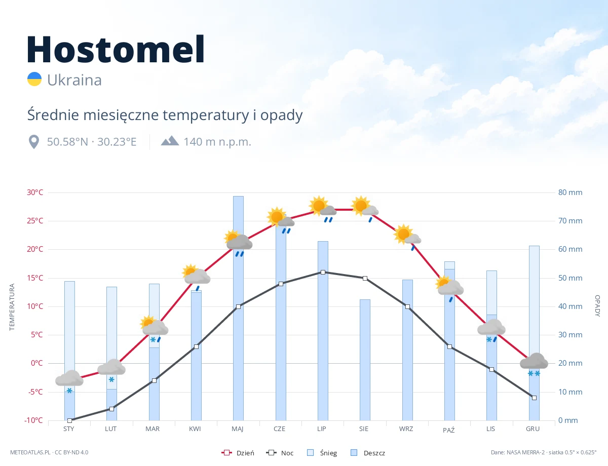 Hostomel - średnie miesięczne temperatury i opady