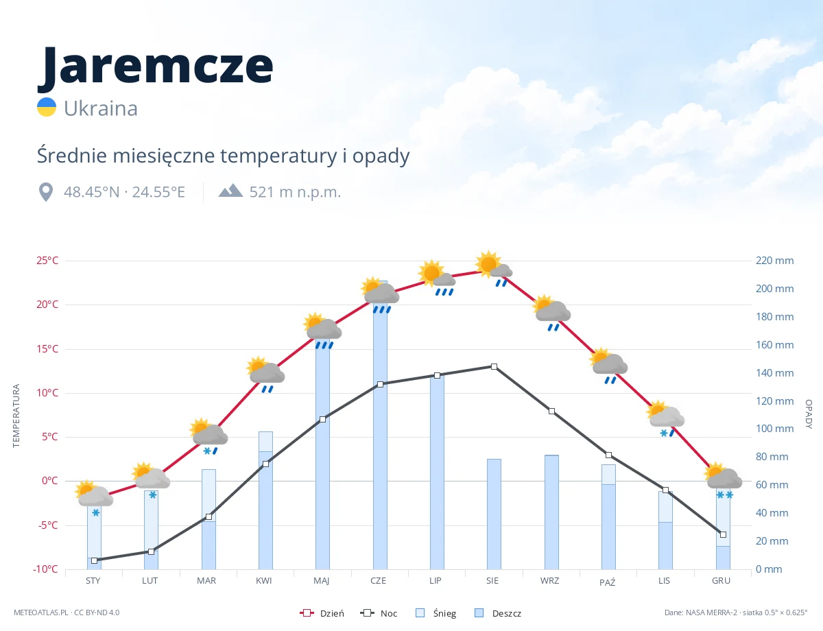 Jaremcze - średnie miesięczne temperatury i opady