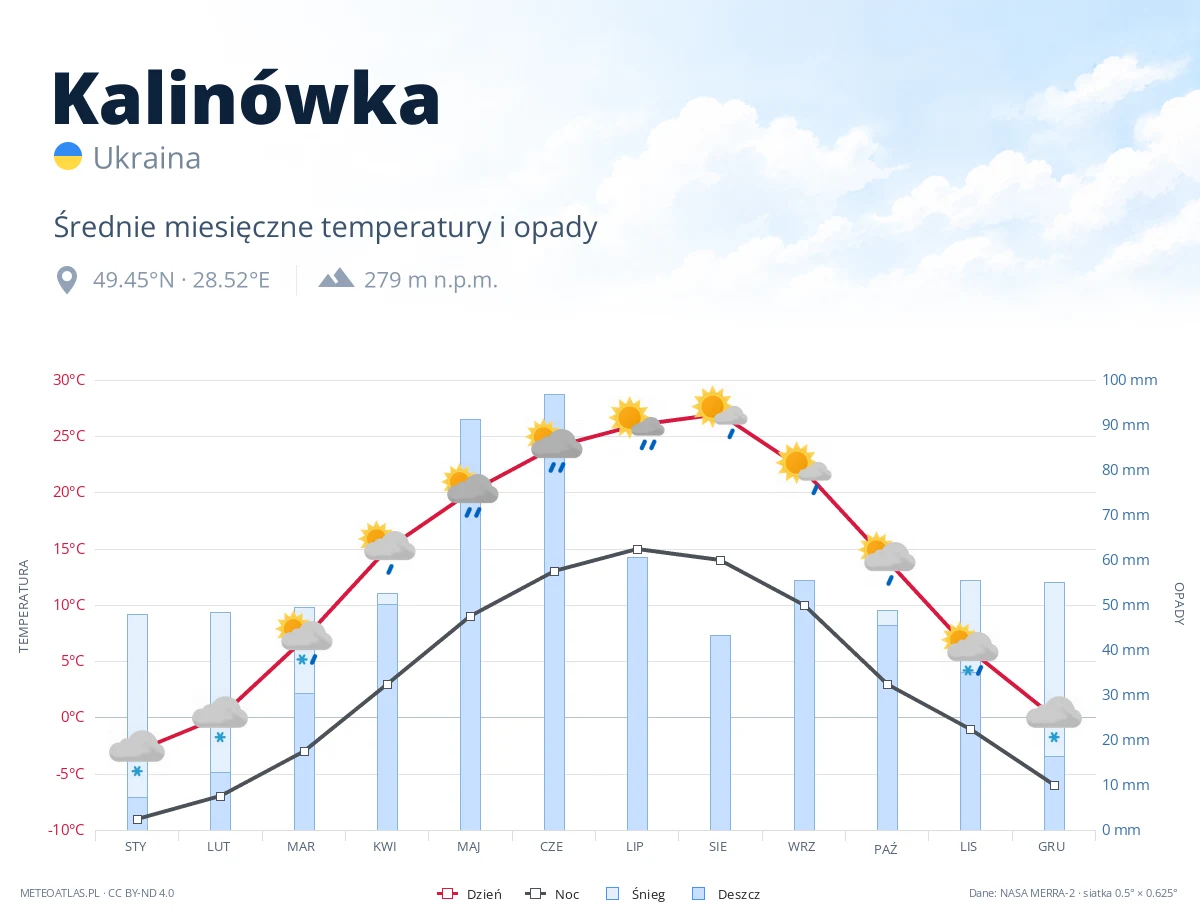 Kalinówka - średnie miesięczne temperatury i opady