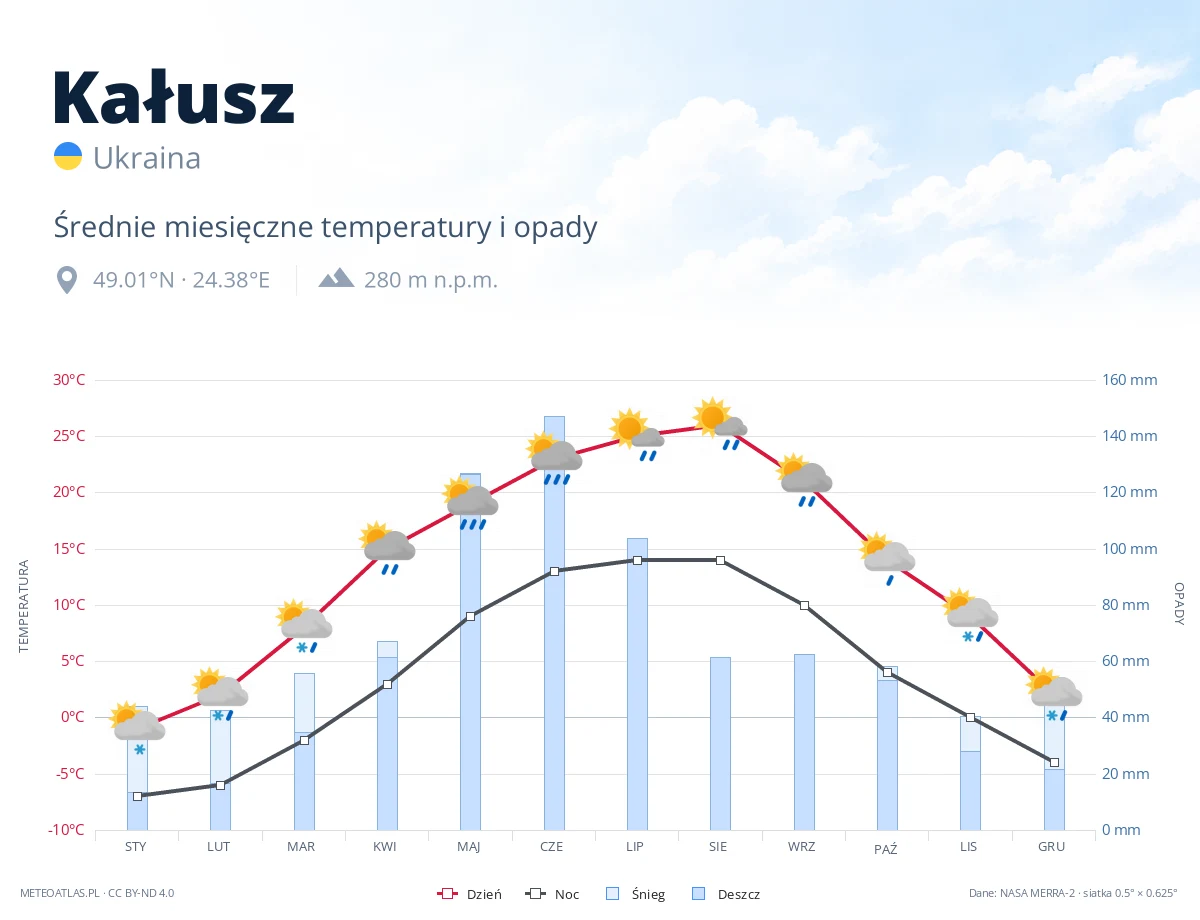 Kałusz - średnie miesięczne temperatury i opady
