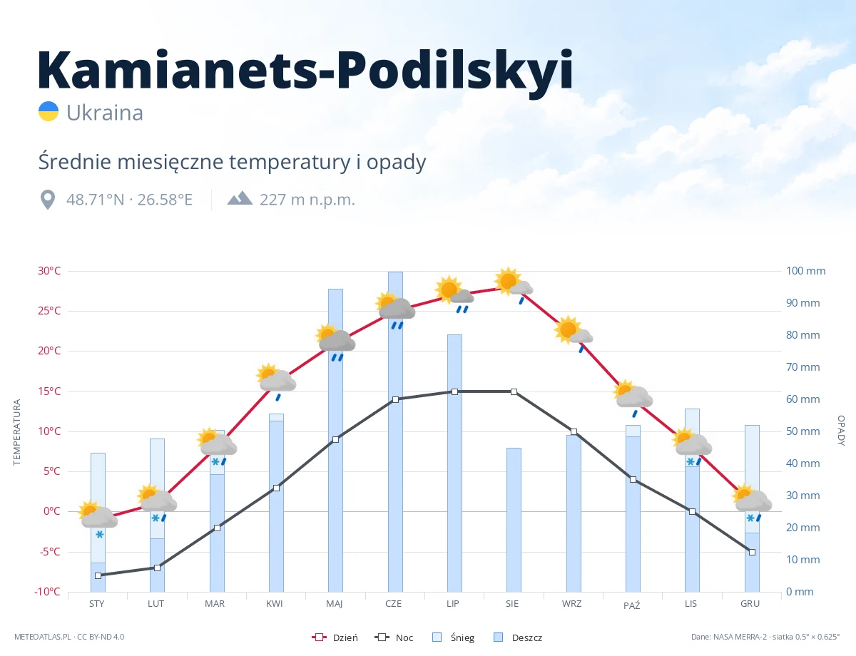 Kamianets-Podilskyi - średnie miesięczne temperatury i opady