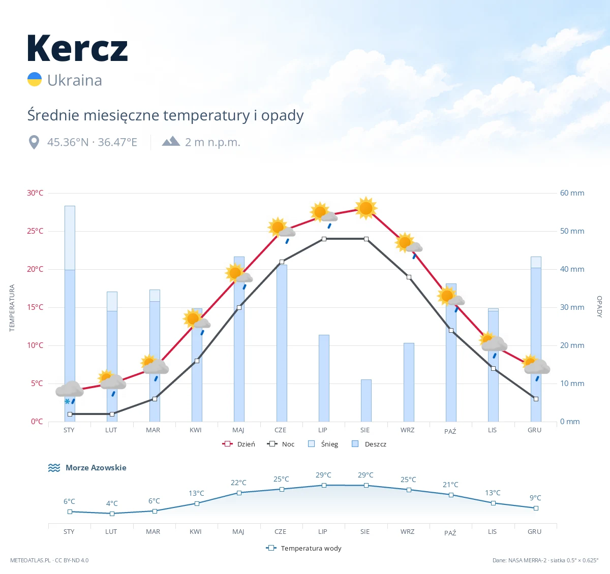 Kercz - średnie miesięczne temperatury i opady
