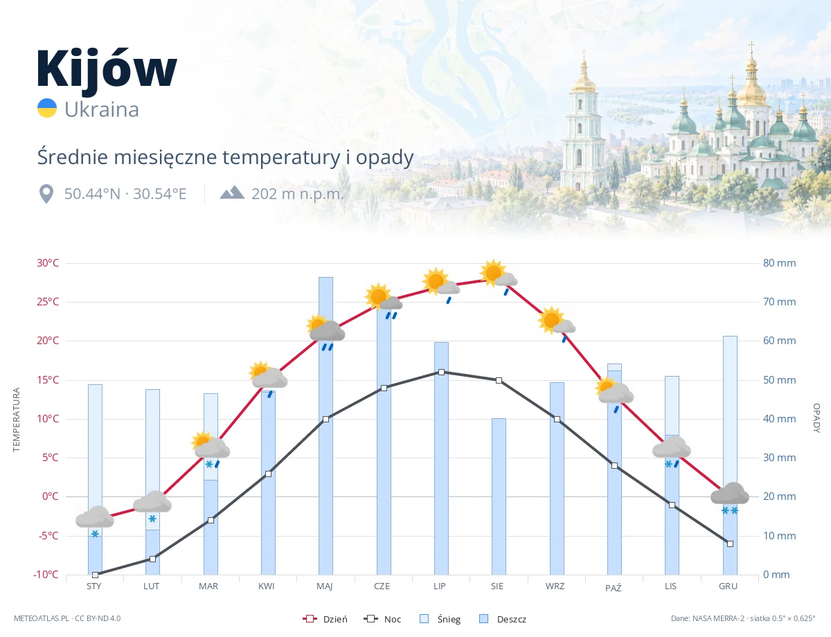 Kijów - średnie miesięczne temperatury i opady