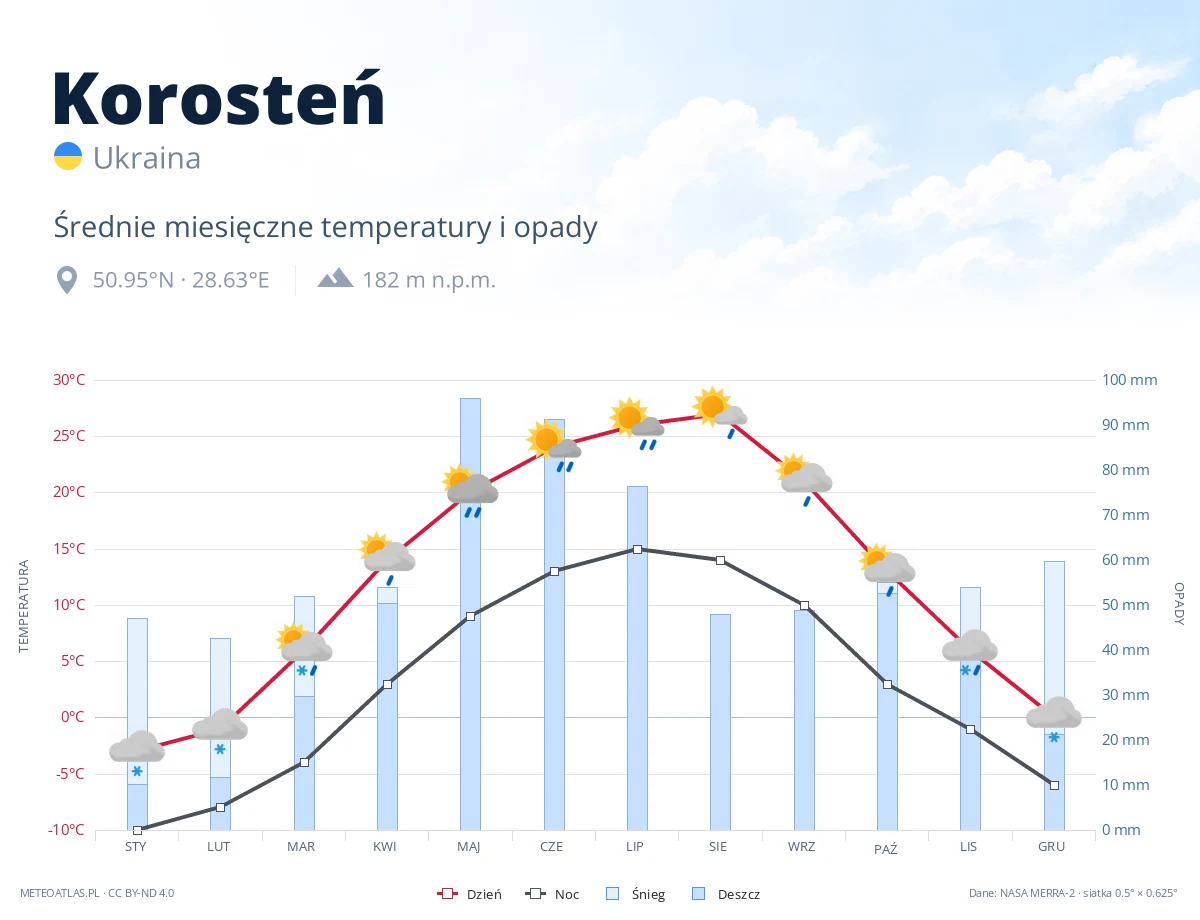 Korosteń - średnie miesięczne temperatury i opady