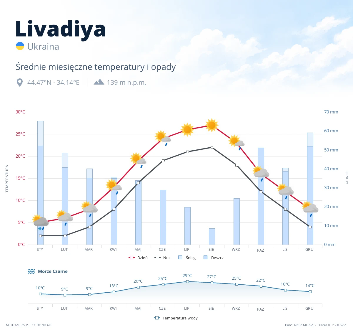Livadiya - średnie miesięczne temperatury i opady
