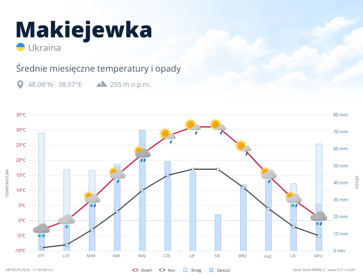 Makiejewka - średnie miesięczne temperatury i opady