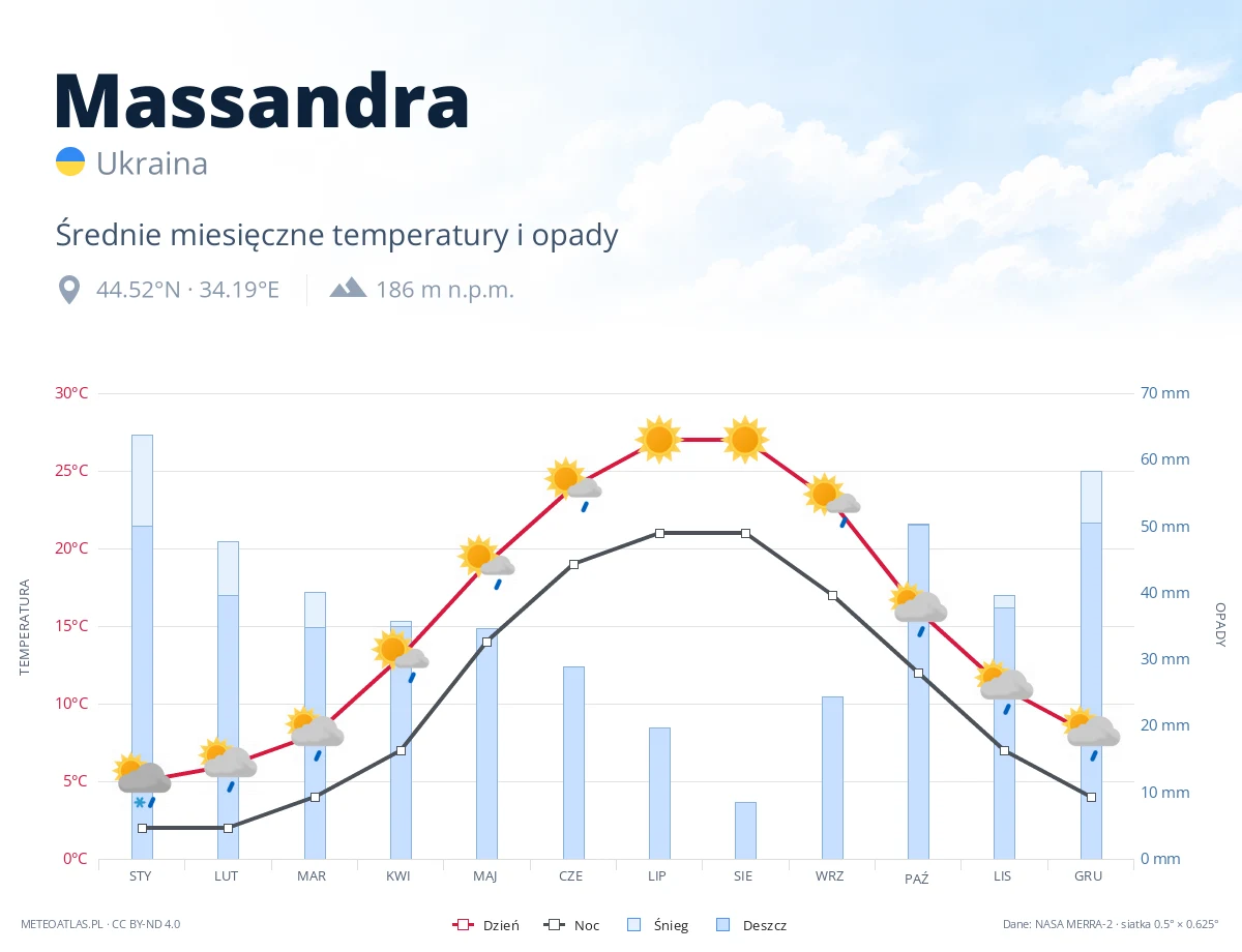Massandra - średnie miesięczne temperatury i opady