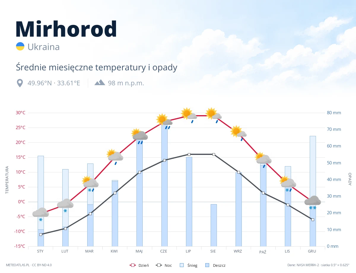 Mirhorod - średnie miesięczne temperatury i opady