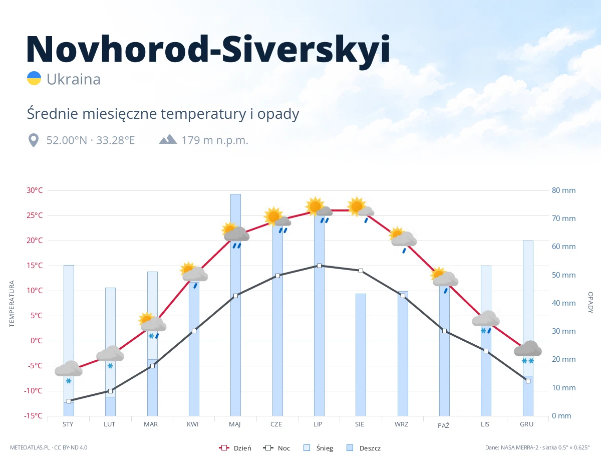 Novhorod-Siverskyi - średnie miesięczne temperatury i opady