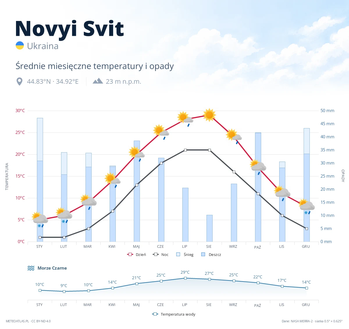 Novyi Svit - średnie miesięczne temperatury i opady
