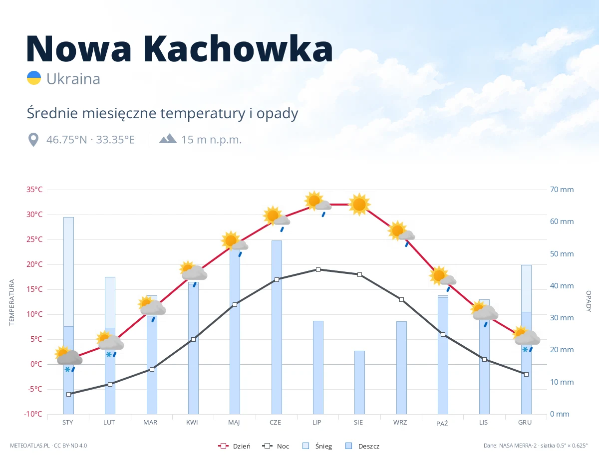 Nowa Kachowka - średnie miesięczne temperatury i opady