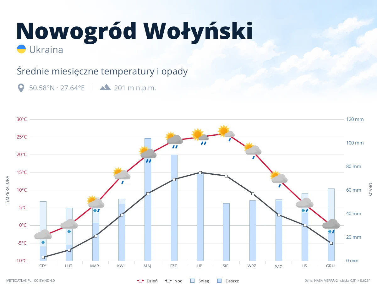 Nowogród Wołyński - średnie miesięczne temperatury i opady