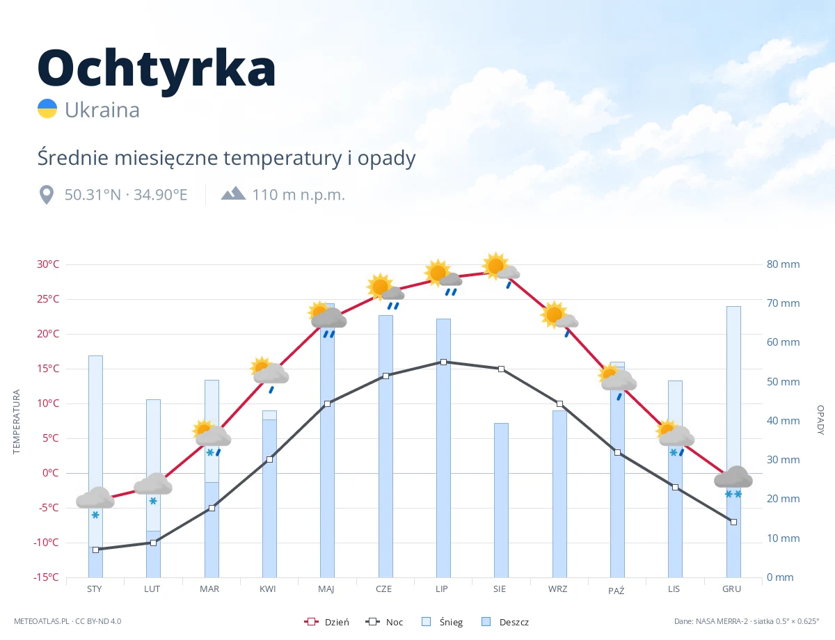 Ochtyrka - średnie miesięczne temperatury i opady