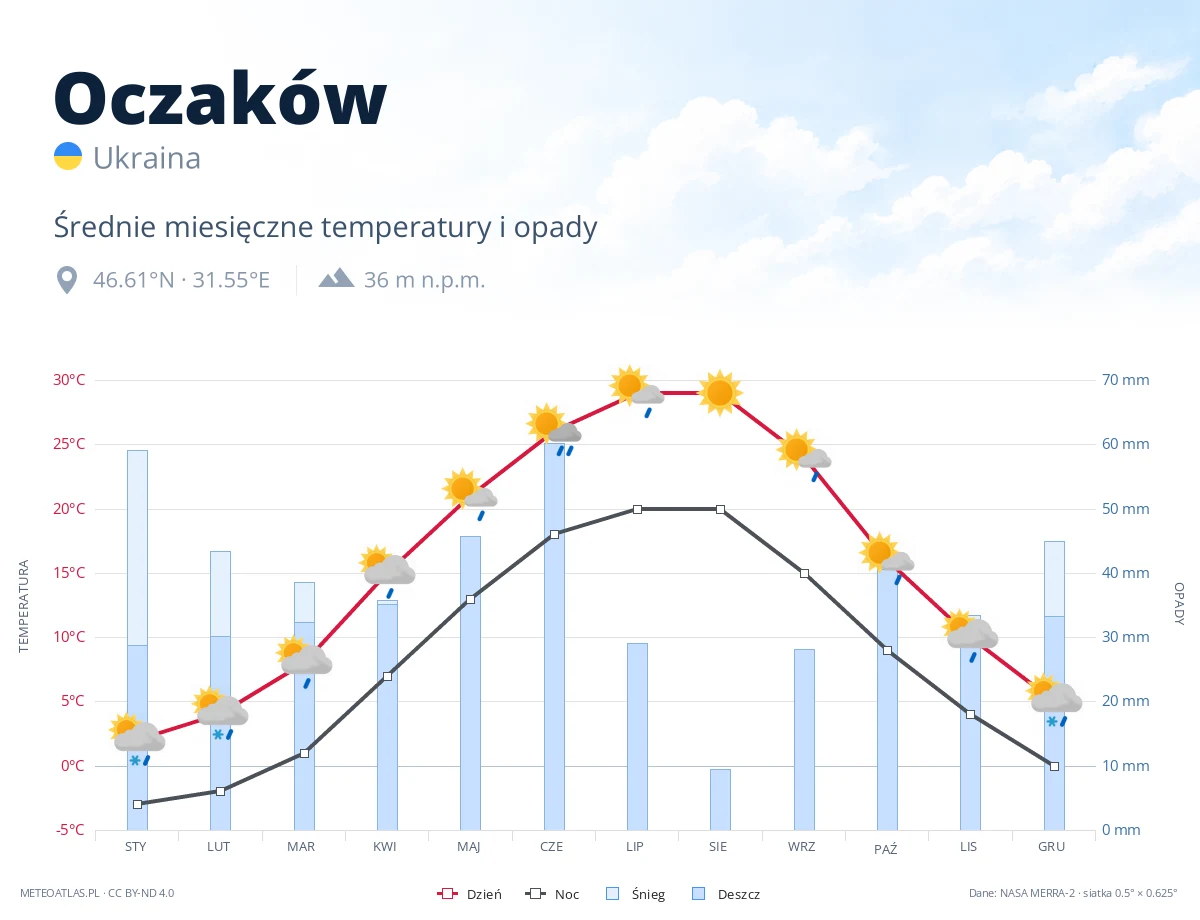 Oczaków - średnie miesięczne temperatury i opady