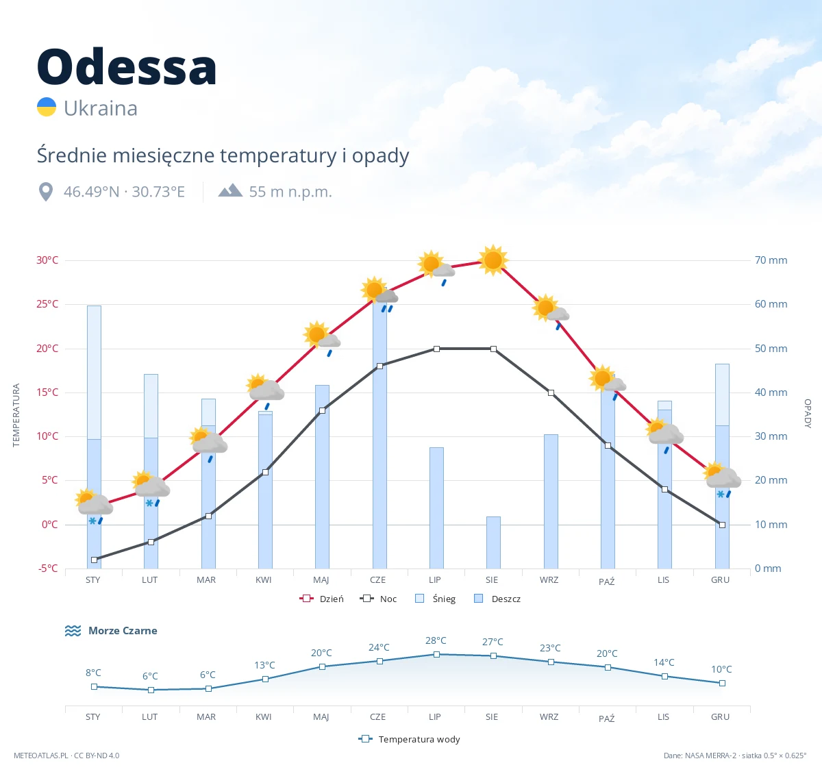 Odessa - średnie miesięczne temperatury i opady