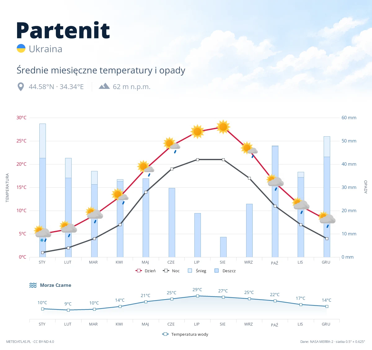 Partenit - średnie miesięczne temperatury i opady