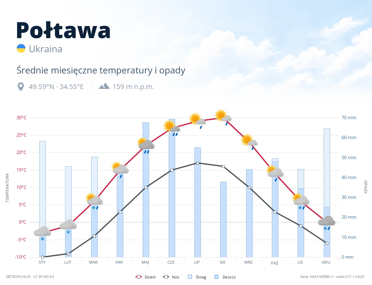 Połtawa - średnie miesięczne temperatury i opady
