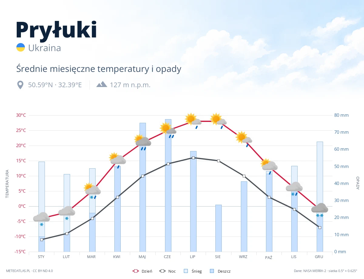 Pryłuki - średnie miesięczne temperatury i opady