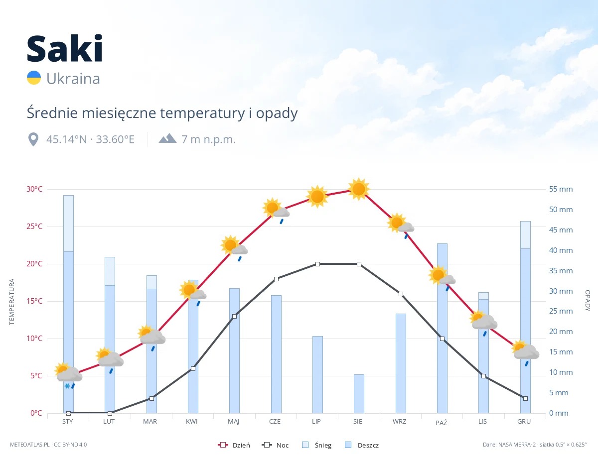 Saki - średnie miesięczne temperatury i opady
